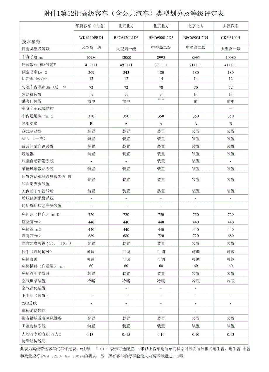 第52批高级客车含公共汽车类型划分及等级评定表_第1页