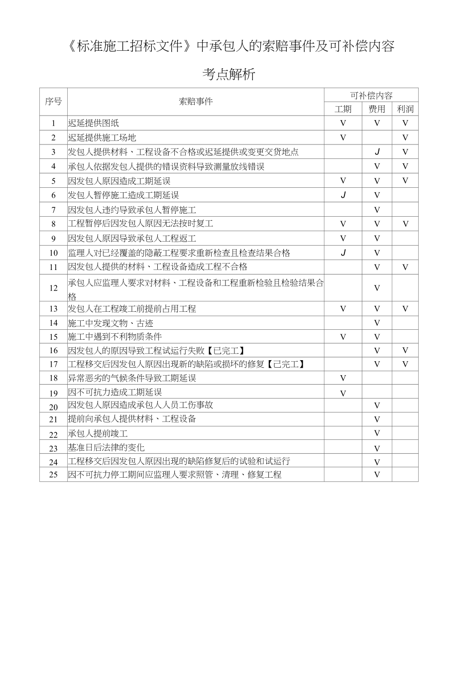 造价师考试考点解析：承包人的索赔事件及可补偿内容_第1页