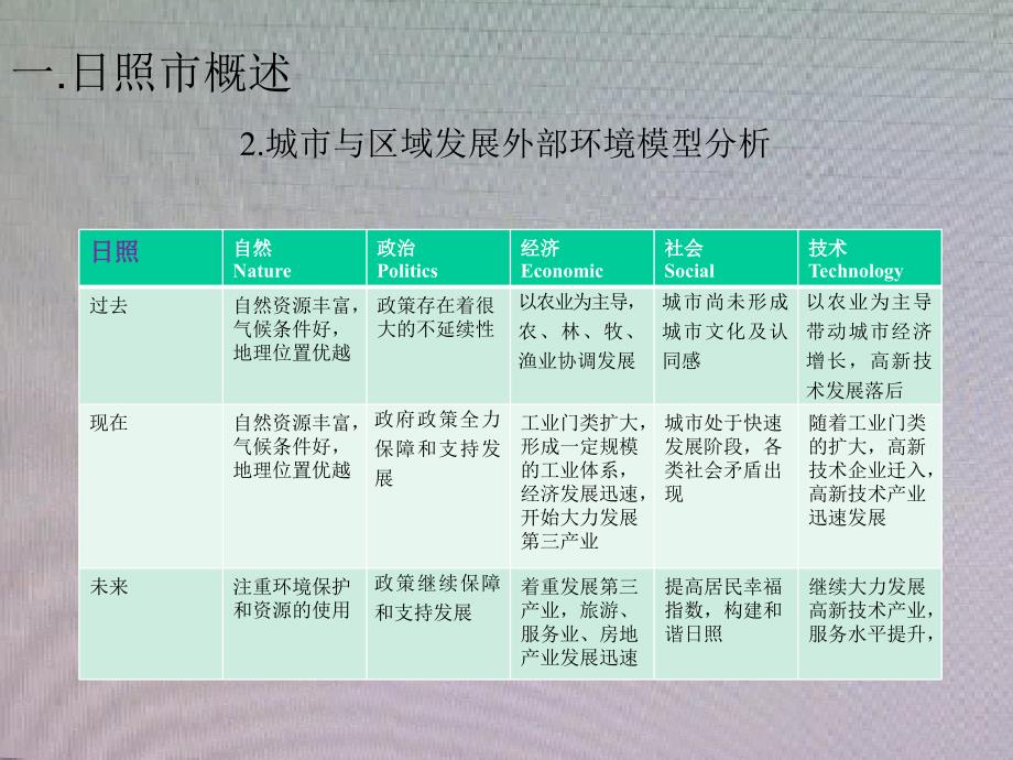 山东省日照市发展分析与研究_第4页