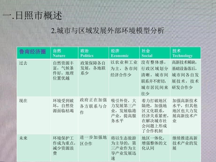 山东省日照市发展分析与研究_第5页