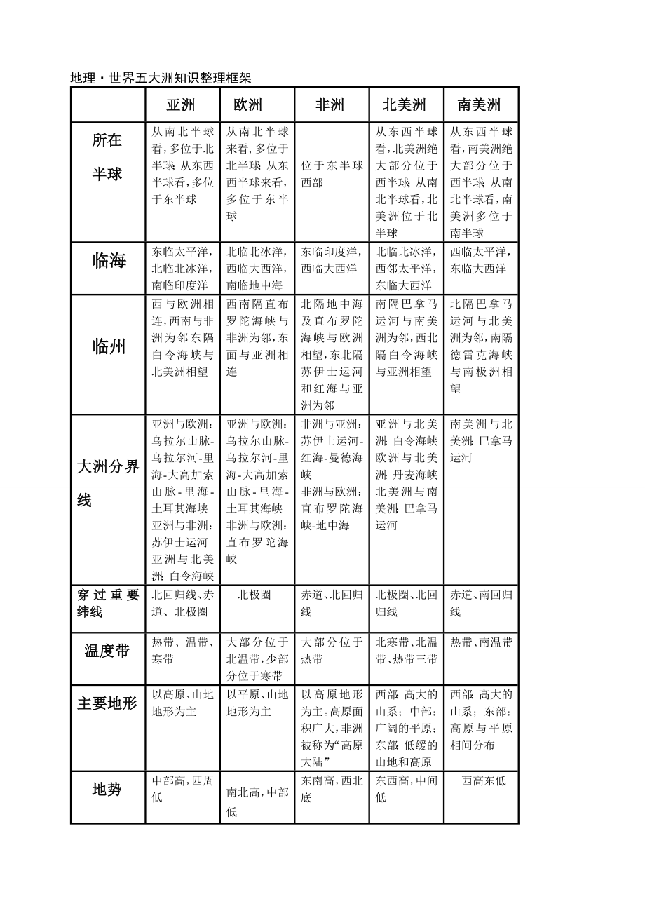 地理·五大洲整理_第1页