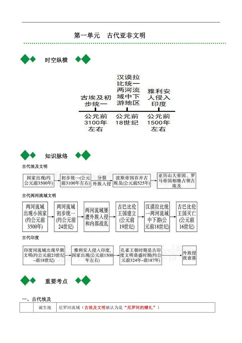 2022届人教部编版中考历史总复习之九年级上册【要点梳理】_第1页