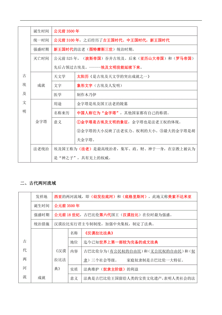 2022届人教部编版中考历史总复习之九年级上册【要点梳理】_第2页