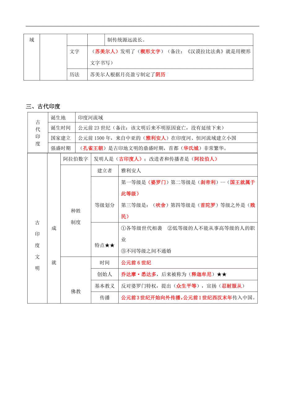 2022届人教部编版中考历史总复习之九年级上册【要点梳理】_第3页