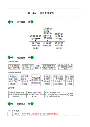 2022届人教部编版中考历史总复习之九年级上册【要点梳理】