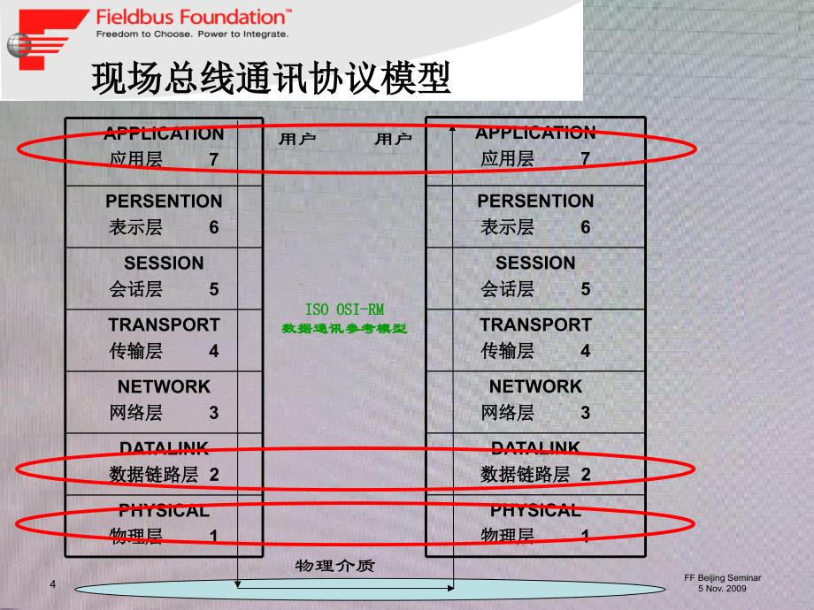 基金会现场总线技术简述及最新发展-FFTechnica_第4页