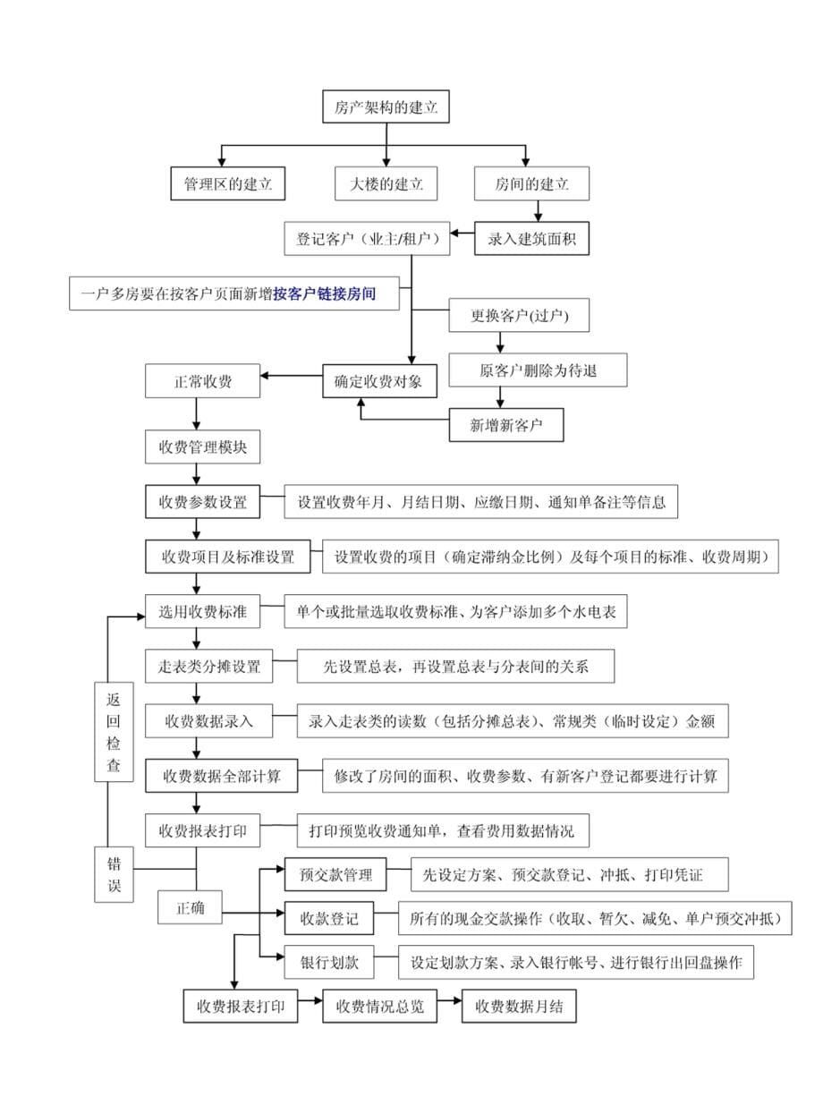 思源物业软件实施推广计划X_第5页