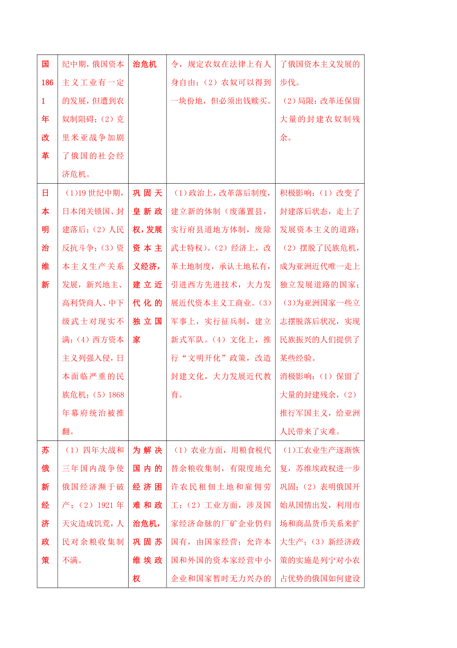 001-2022年部编版中考历史题型与解题方法专题一初中历史知识的学习方法_第3页