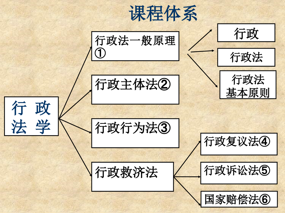 重庆警院《行政法》课件第2章行政法主体论_第1页