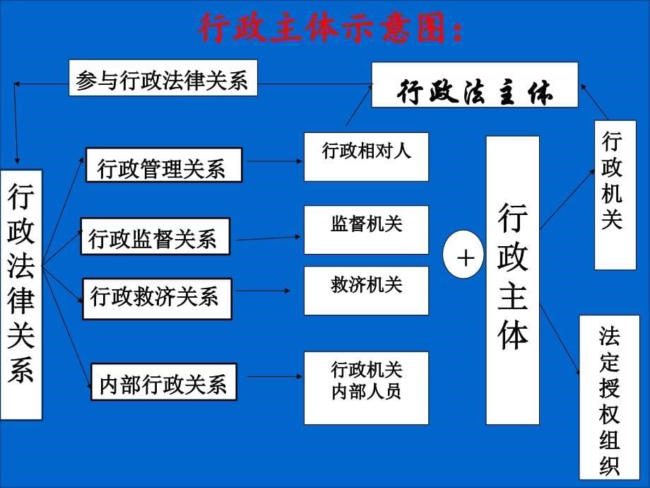 重庆警院《行政法》课件第2章行政法主体论_第5页