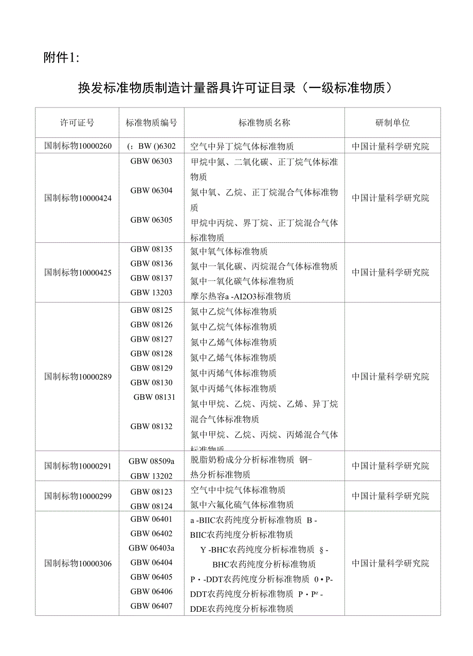 附件一：换发标准物质制造计量器具许可证目录_第1页
