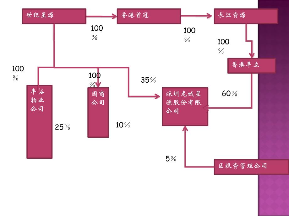 债务重组与资产置换09_步丹璐_第4页