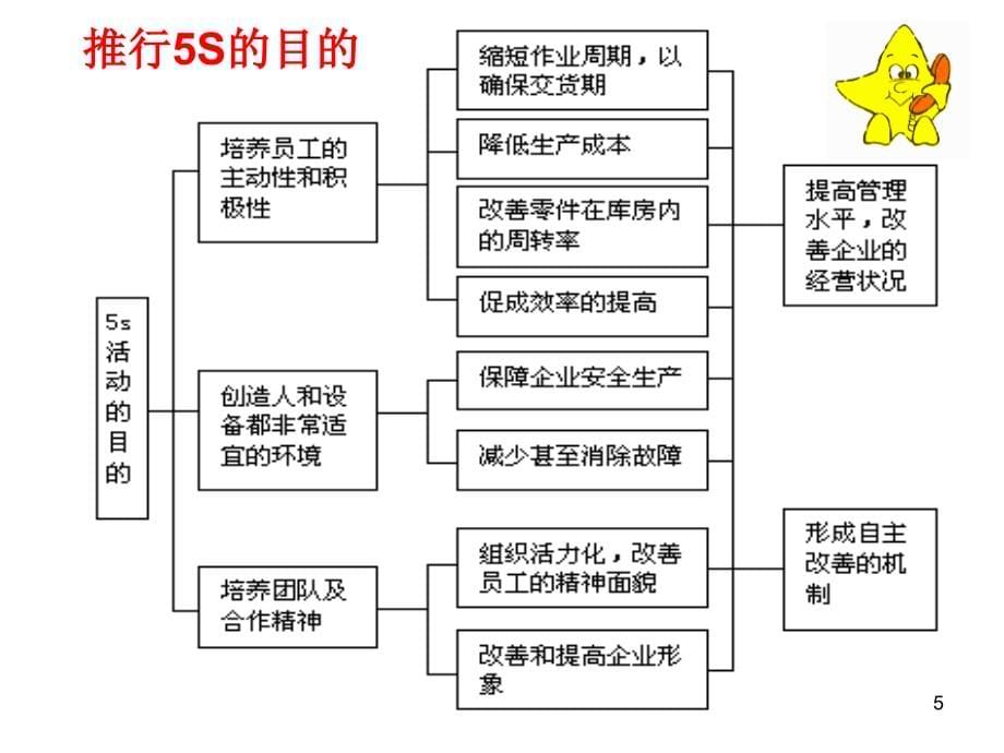 《S管理培训资料》PPT课件_第5页