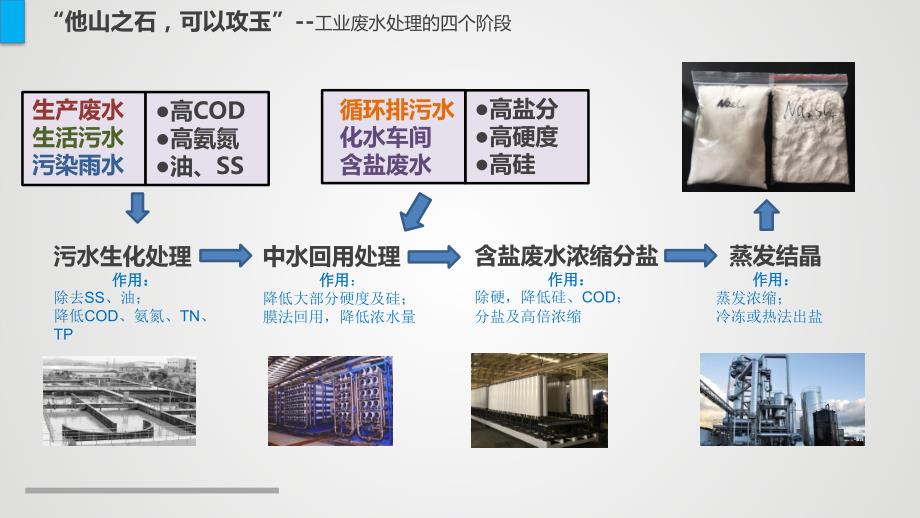 特种膜DTLRODTRO及臭氧催化氧化技术在高浓废水减量化及提标改造中的应用_第4页