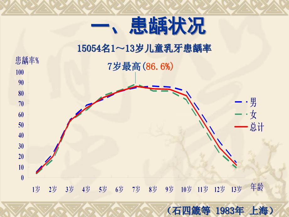 《儿童龋病》PPT课件_第4页