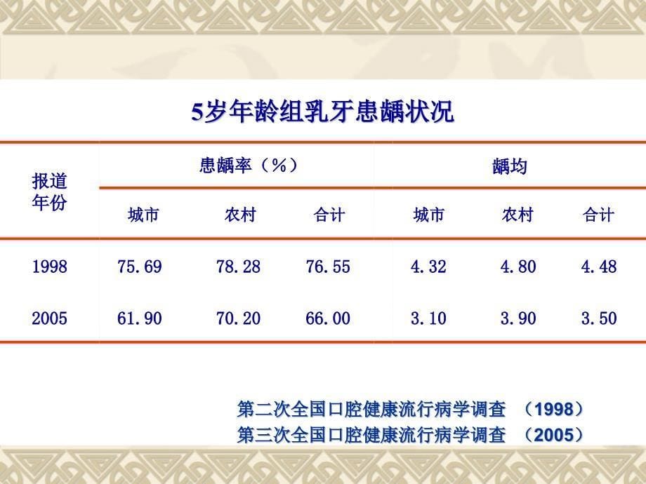 《儿童龋病》PPT课件_第5页