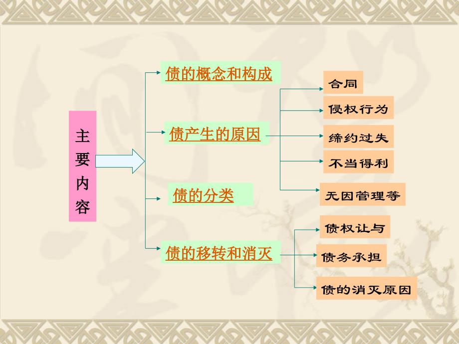 《债的概述》PPT课件_第3页