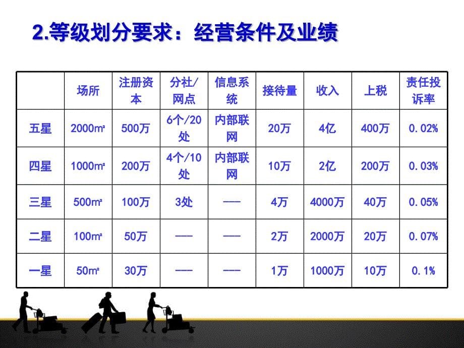 云南省旅游标准化建设资料课件_第5页