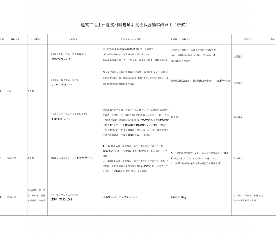 建筑工程主要建材进场后复检试验频率清单(七)砂浆_第1页