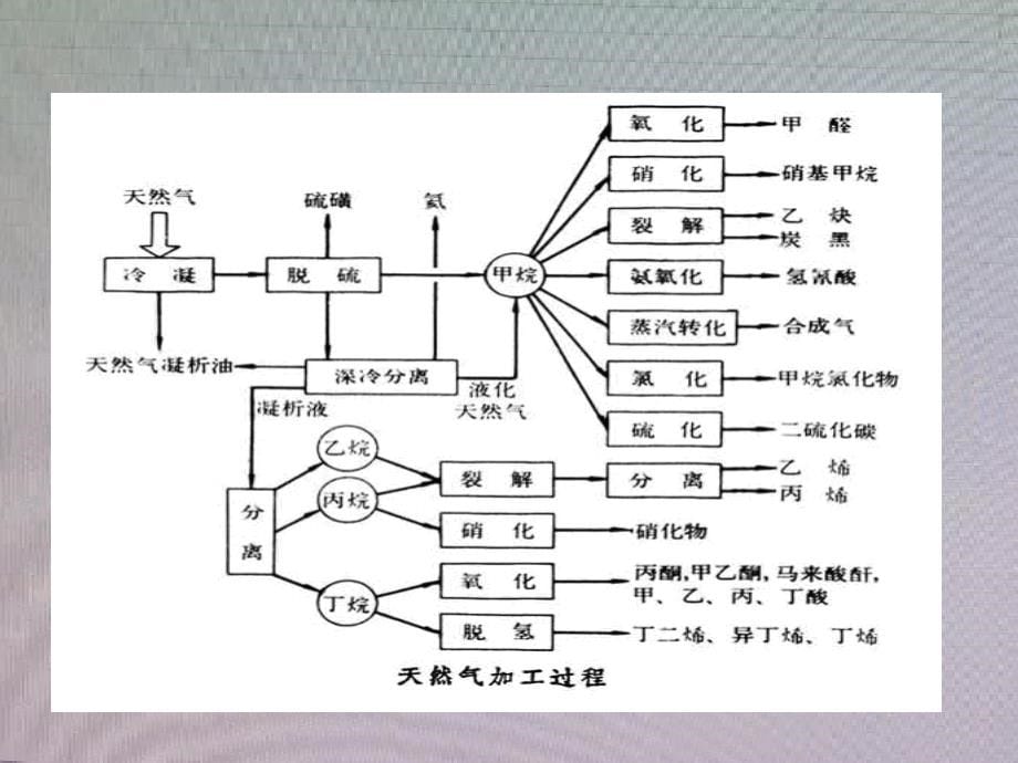 轻烃回收讲稿_第5页