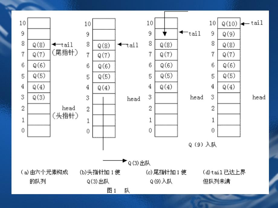 第2章队列(C版)_第3页