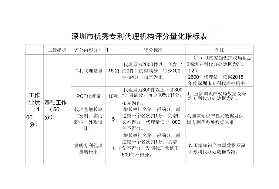 深圳市优秀专利代理机构评分量化指标表_第1页