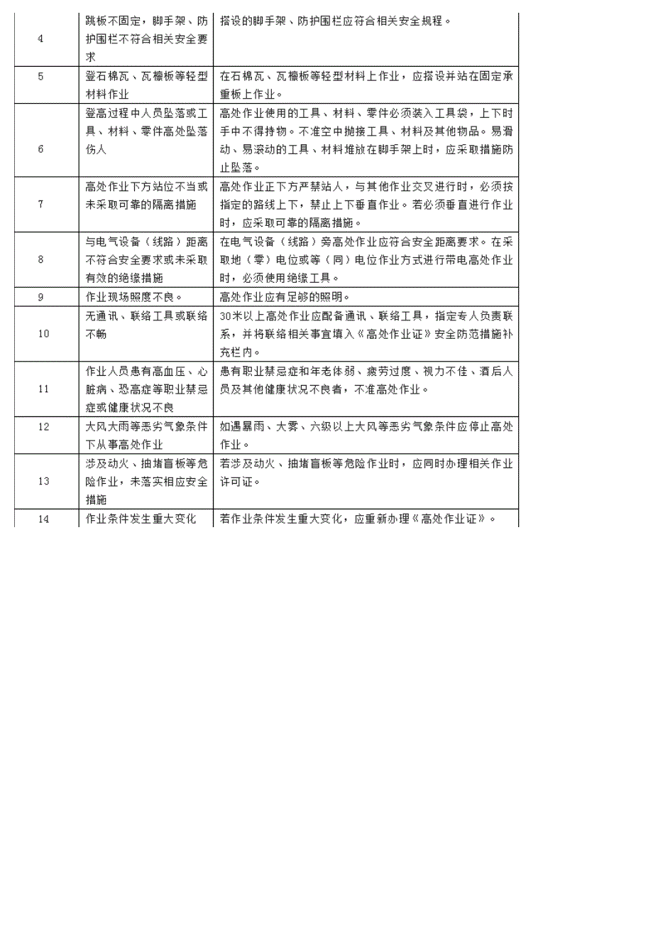 动火受限空间作业等八大高危作业的风险分析与安全措施_第4页