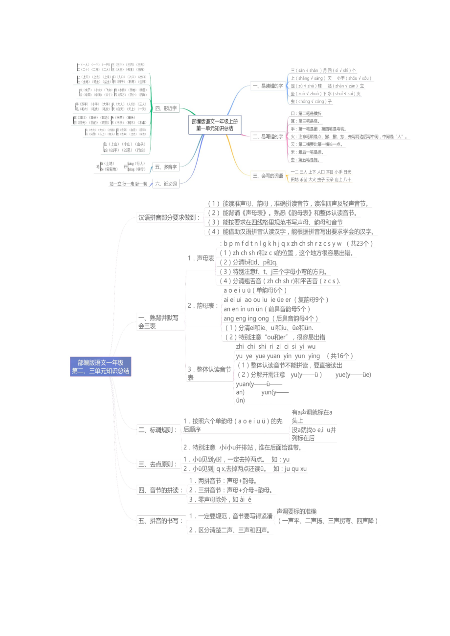 一年级上册各单元思维导图_第1页