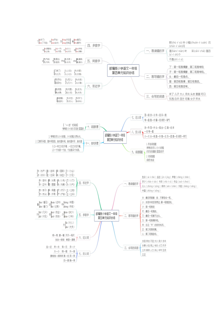 一年级上册各单元思维导图_第2页