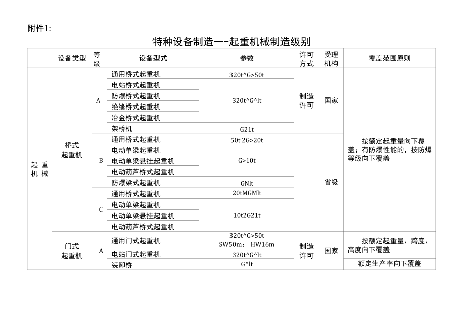 特种设备制造起重机械制造级别_第1页