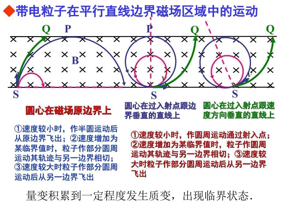 带电粒子在磁场中的临界问题课件_第5页