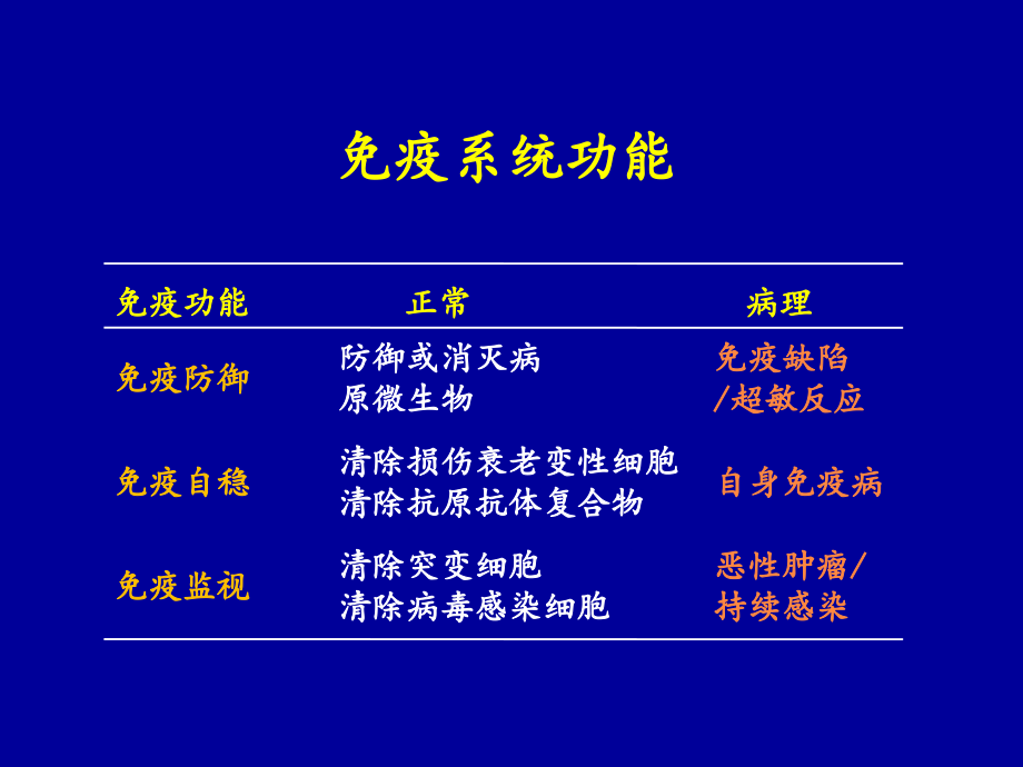 免疫系统病理生理课件_第2页