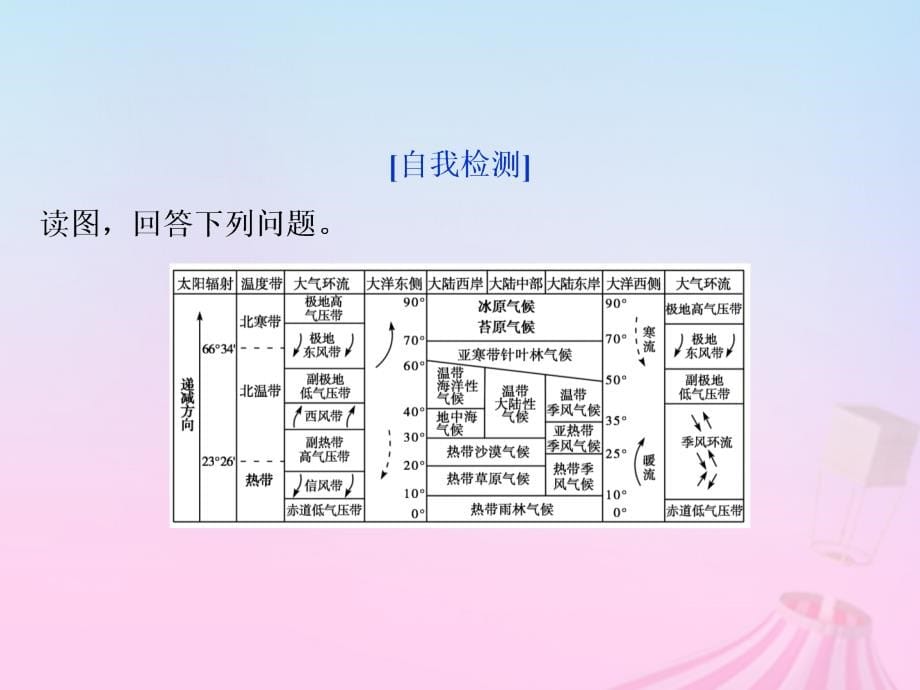 2019版高考地理一轮复习第2章从地球圈层看地理环境第10讲气候类型优质课件鲁教版_第5页