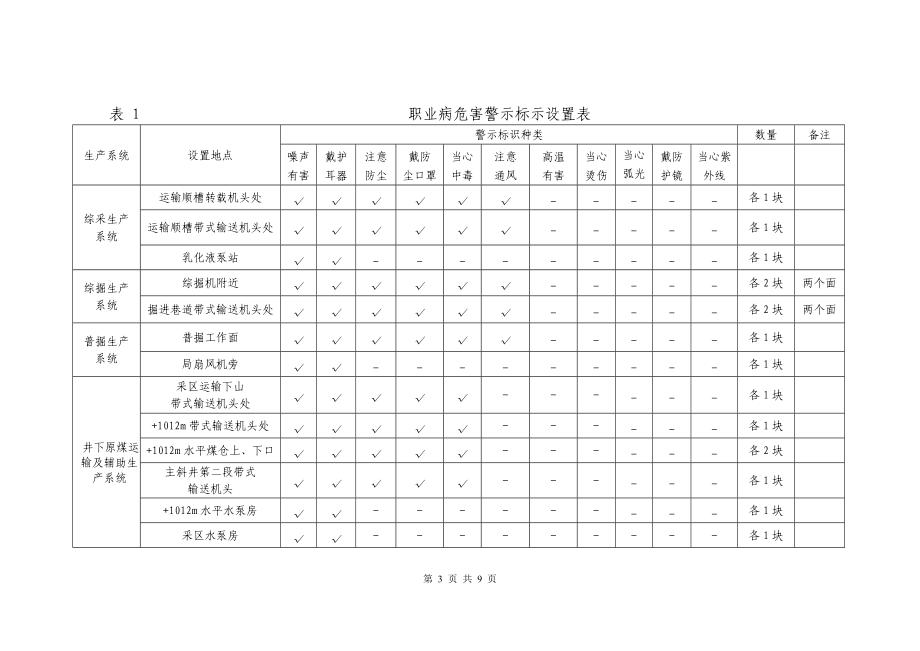 某煤矿关于落实职业病防护设施竣工预验收检查提出问题的整改报告_第3页