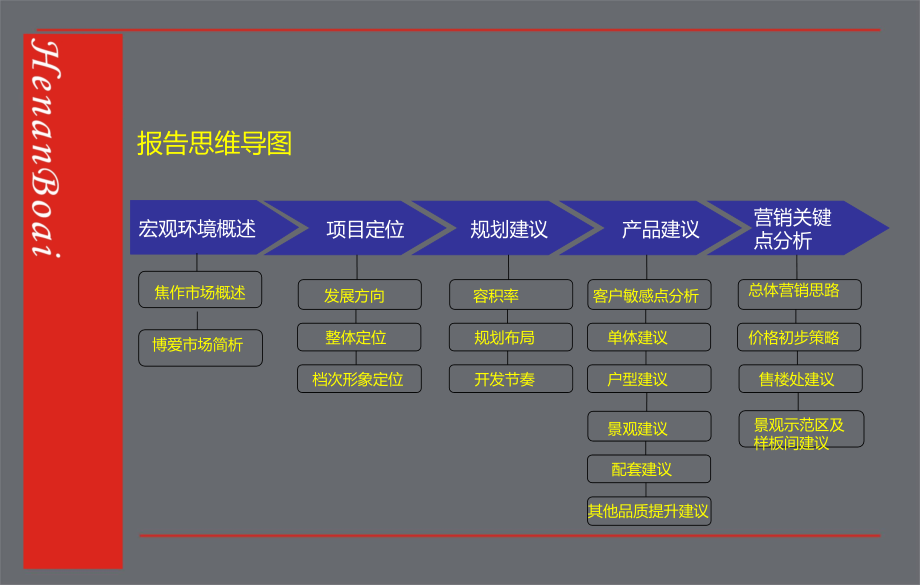 XXXX0529-博爱项目前期产品定位_第2页