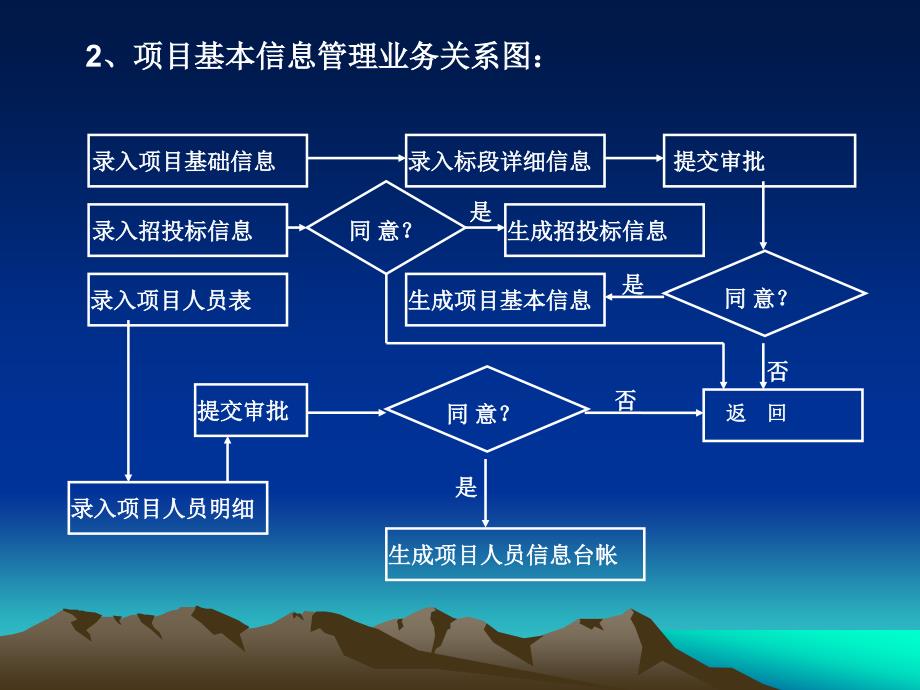 中铁工程项目综合管理系统需求调研_第4页