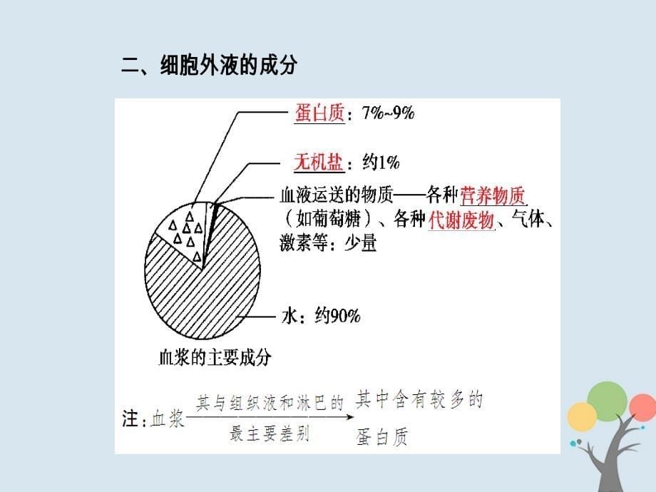 2018-2019学年高中生物第一章人体的内环境与稳态第1节细胞生活的环境优质课件新人教版必修3_第5页