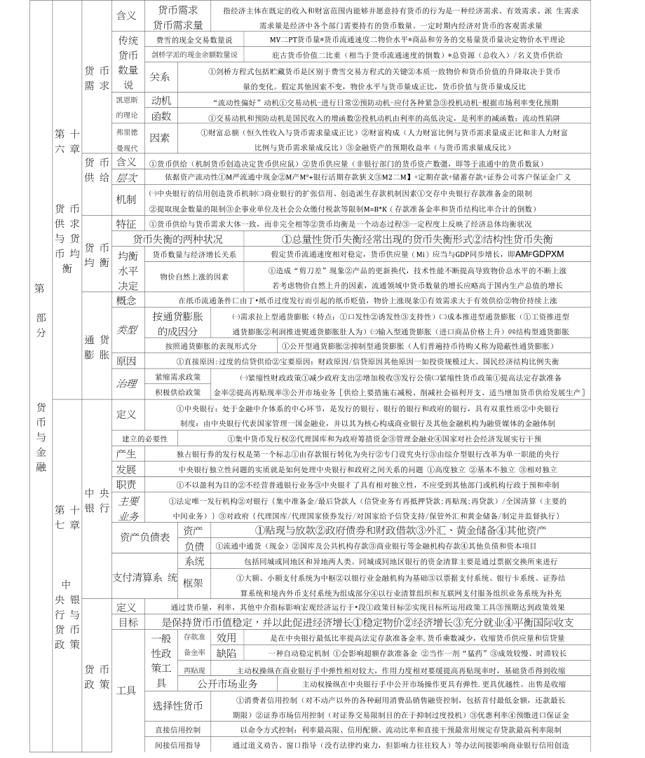 中级经济师经济基础重点难点第三部分《泉币与金融》_第1页