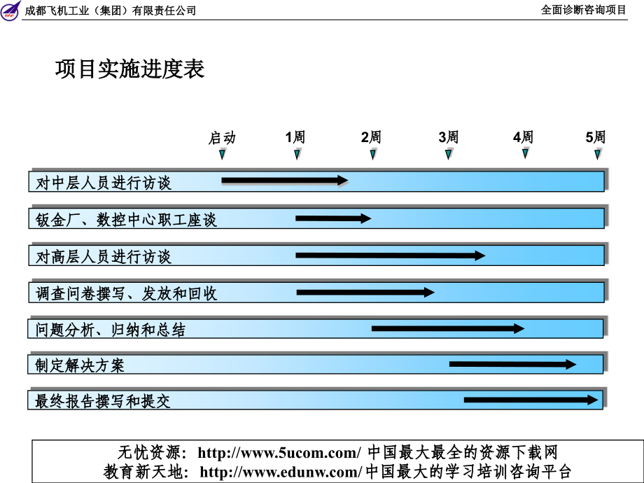 &amp#215;&amp#215;集团全面诊断咨询项目报告（新华信咨询）（推荐PPT298）_第3页