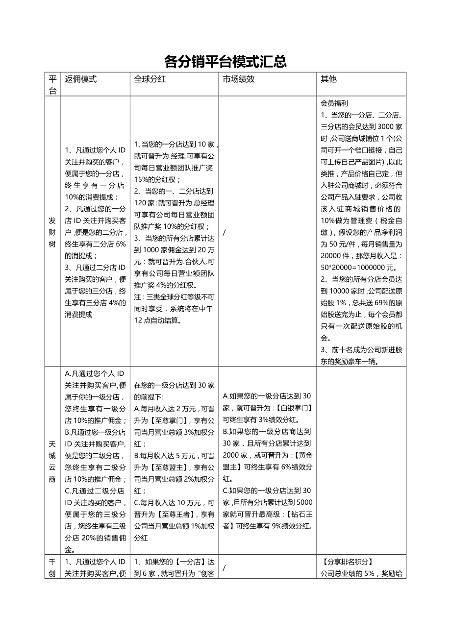 各分销平台模式汇总_第1页