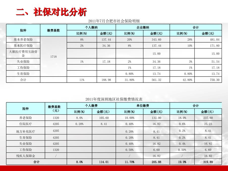 人事项目操作_第3页