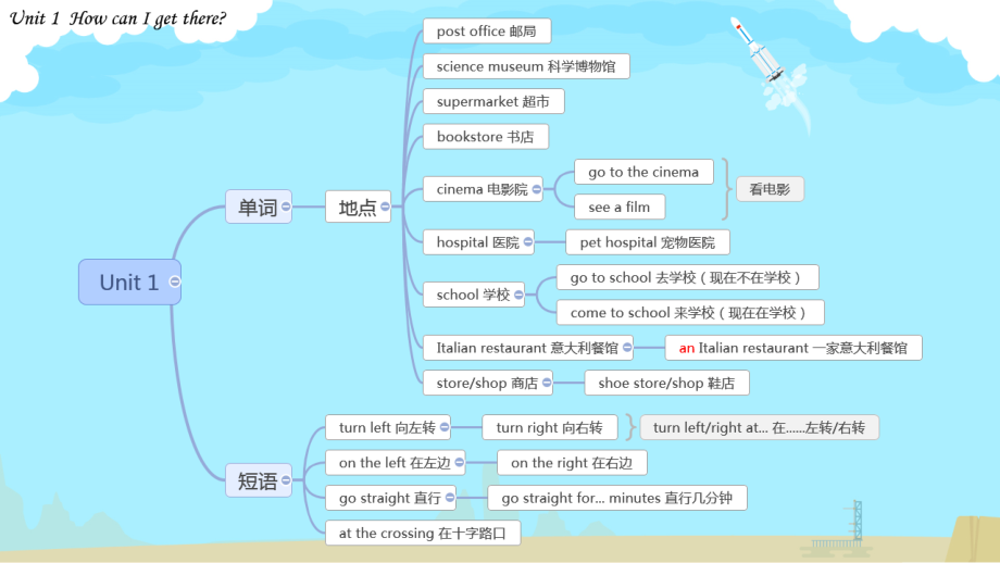 【思维导图】完整小学英语单词3-6年级各单元单词大全单词梳理(人教版)课件_第3页