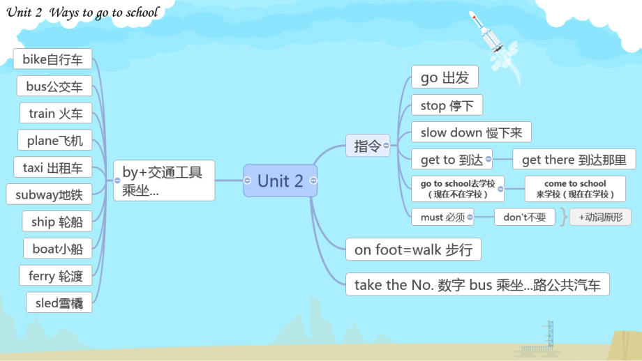 【思维导图】完整小学英语单词3-6年级各单元单词大全单词梳理(人教版)课件_第4页