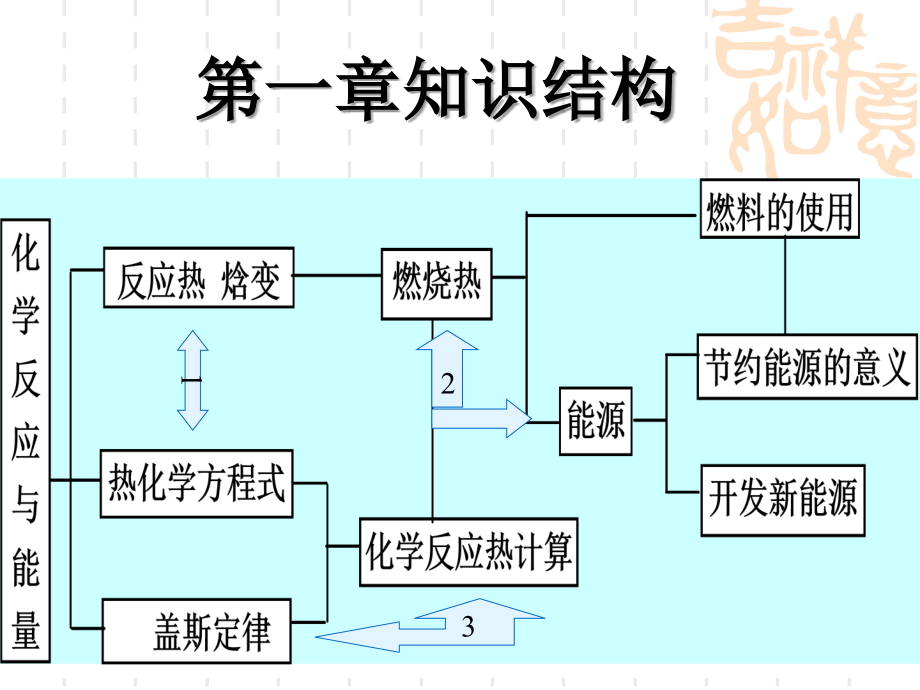 选修4-化学反应原理-全套章节复习ppt课件_第4页