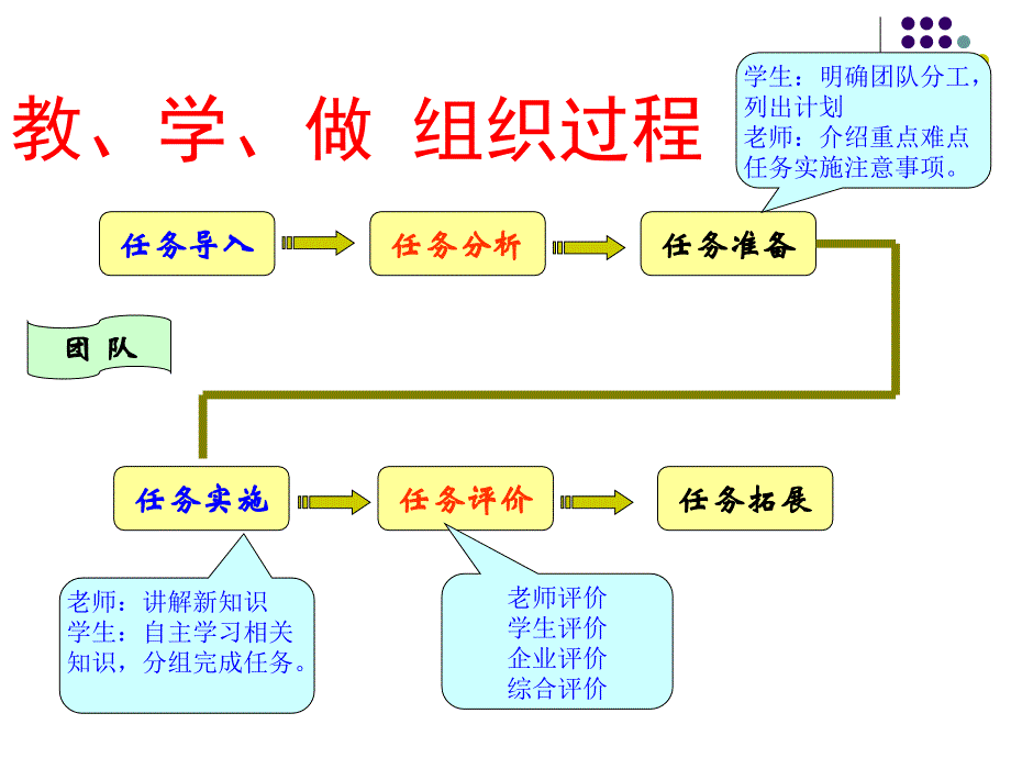 学习情境二执行层管理_第4页