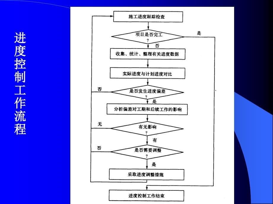 工程项目管理 第7章 工程项目进度控制_第5页