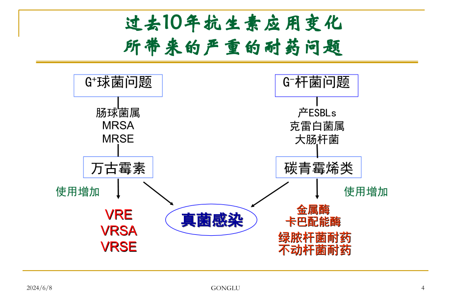 经验性抗菌药物治疗的原则与策略-巩路ppt课件_第4页