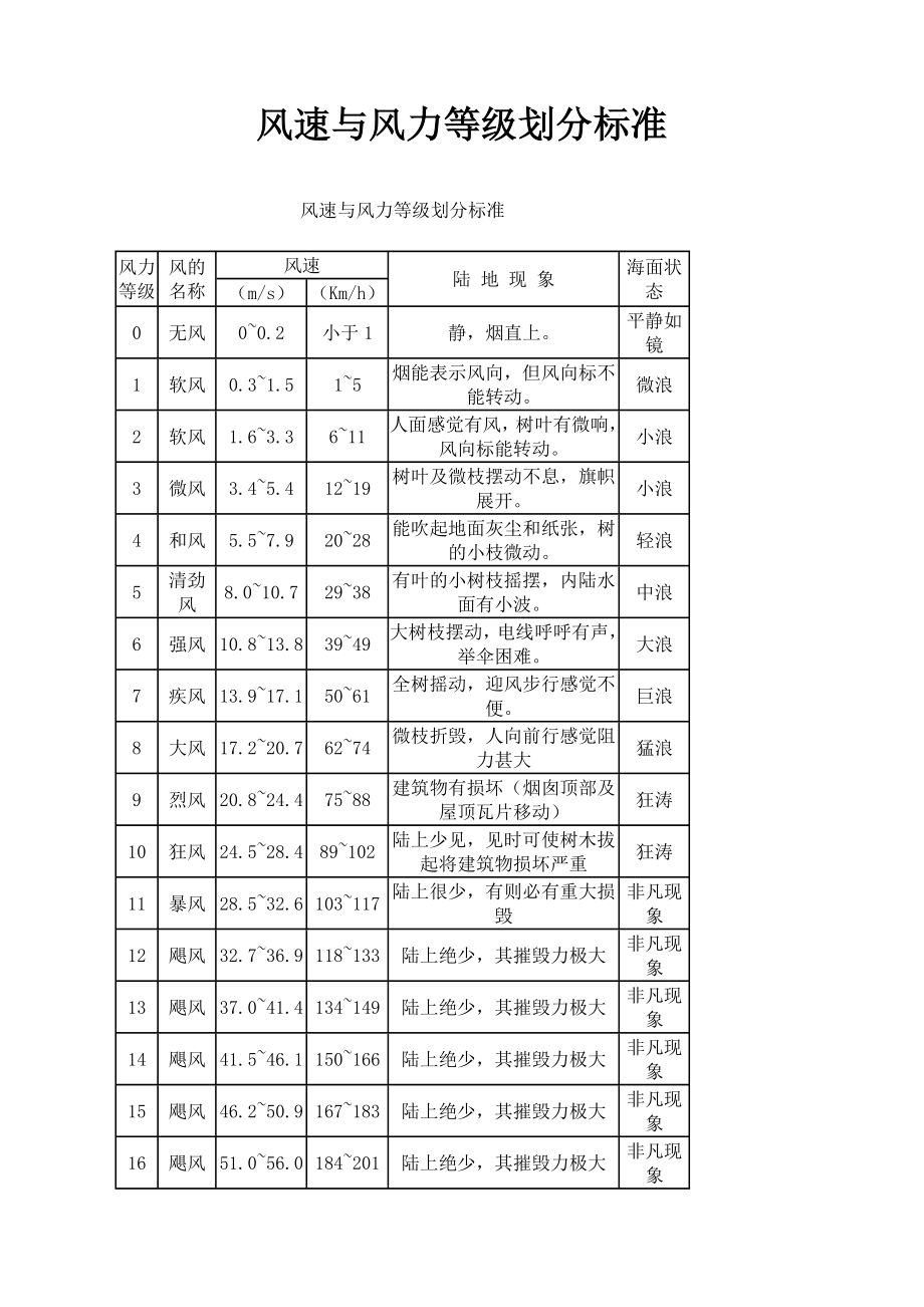 风速与风力等级划分标准_第1页