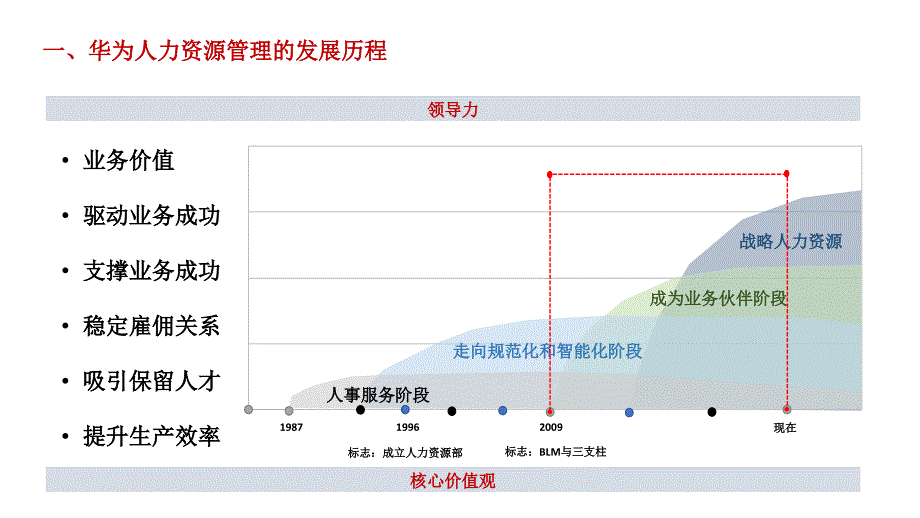 华为人力资源体系详细介绍最新版_第2页