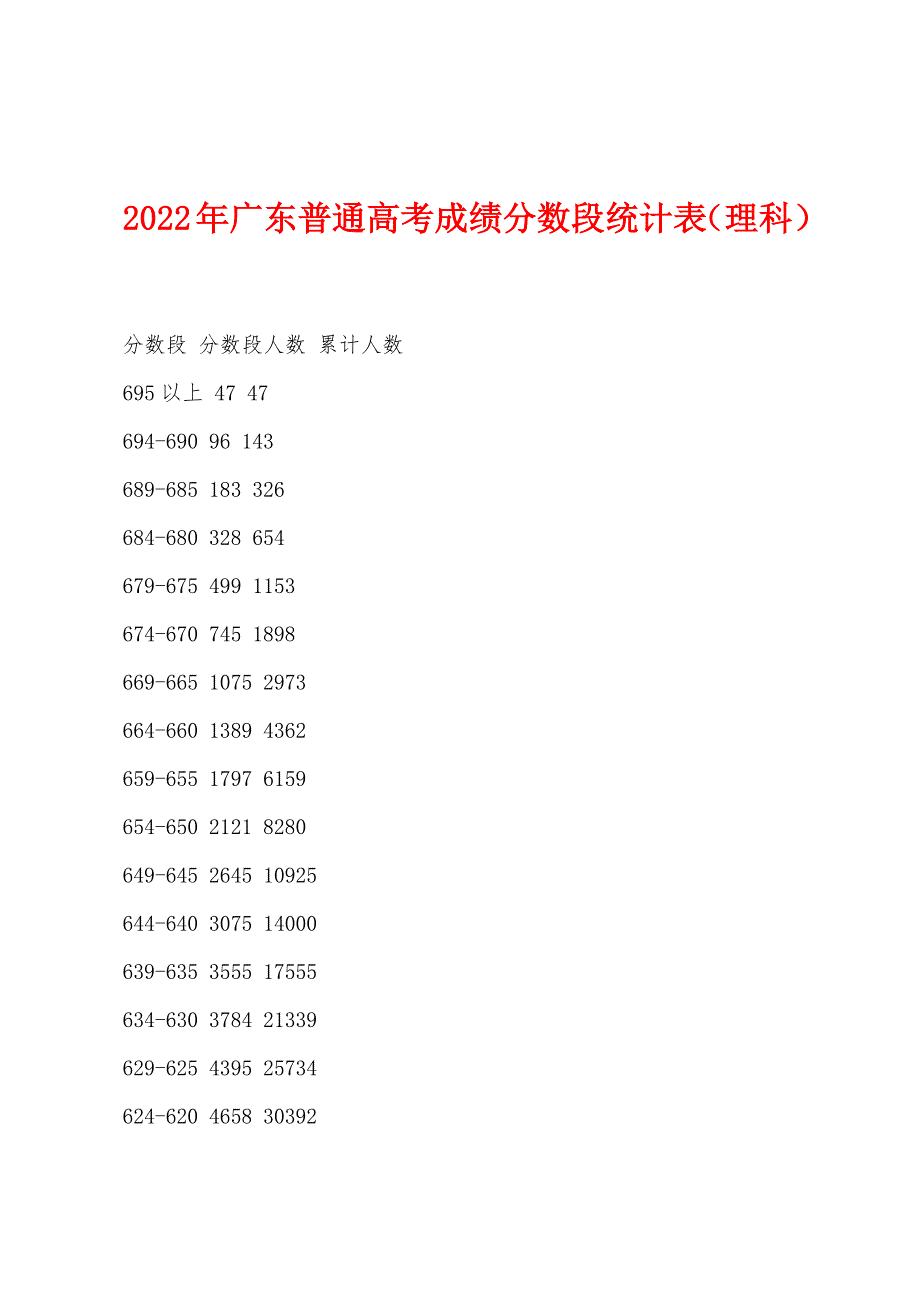 2022年广东普通高考成绩分数段统计表（理科）_第1页